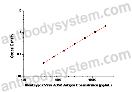 [Antibodysystem] Monkeypox Virus (MPXV) A35R Antigen ELISA Kit