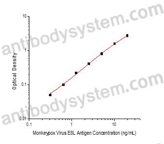 [Antibodysystem] Monkeypox Virus (MPXV) E8L Antigen ELISA Kit