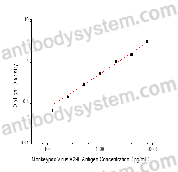 [Antibodysystem] Monkeypox Virus (MPXV) A29L Antigen ELISA Kit