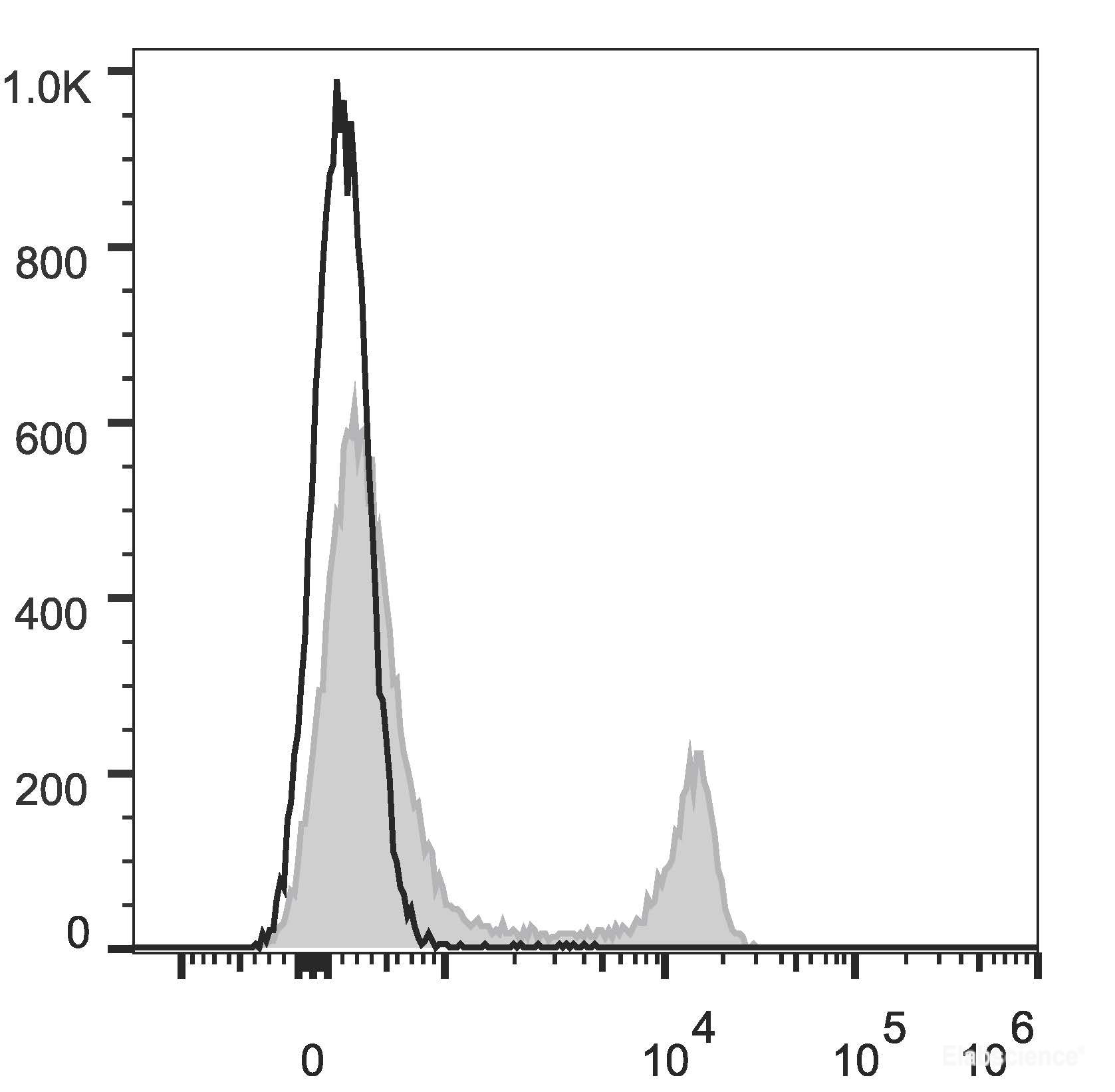 [Elabscience] Elab Fluor® Red 780 Anti-Mouse CD4 Antibody[GK1.5]