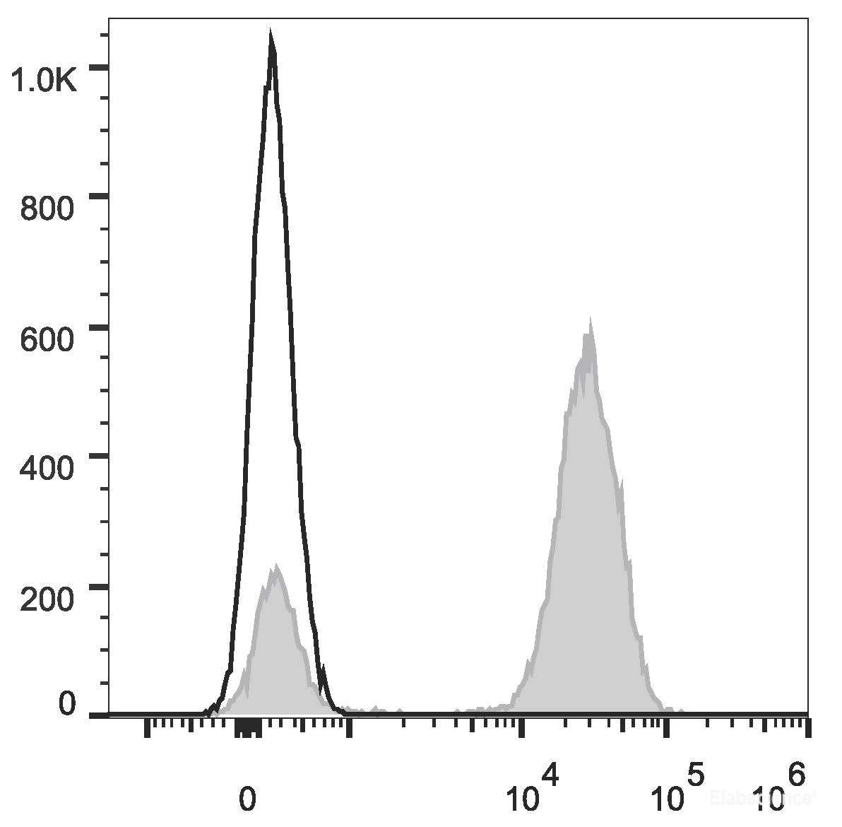 [Elabscience] Elab Fluor® Red 780 Anti-Human CD3 Antibody[OKT-3]