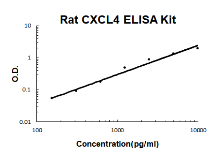 [Boster Bio] Rat CXCL4/PF4 ELISA Kit PicoKine®