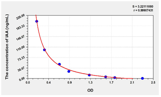 [AFG Scientific] Plant IAA(Indole 3 Acetic Acid) ELISA Kit