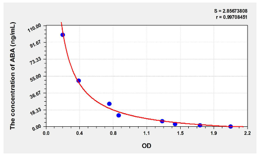 [AFG Scientific] Plant ABA(Abscisic Acid) ELISA Kit