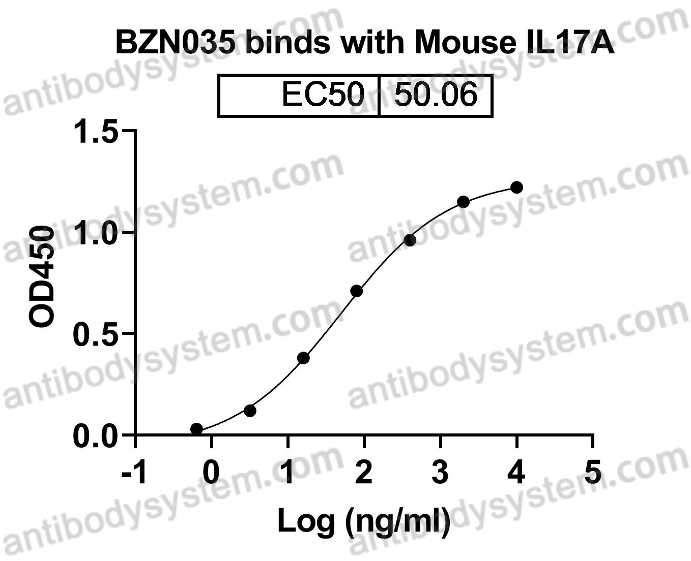 [Antibodysytem] InVivoMAb Anti-Mouse IL17A Antibody (BZN035)