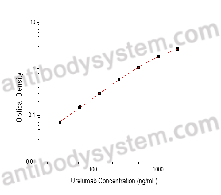 [Antibodysystem] Urelumab ELISA Kit