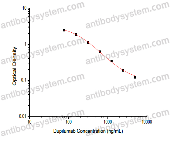 [Antibodysystem] Dupilumab ELISA Kit