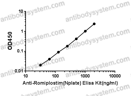 [Antibodysystem] Anti-Romiplostim (Nplate) ELISA Kit