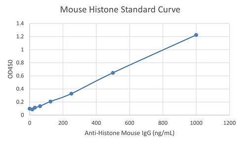 [Signosis] Mouse Anti-Histone ELISA Kit