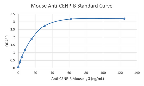 [Signosis] Mouse Anti-CENP-B ELISA Kit