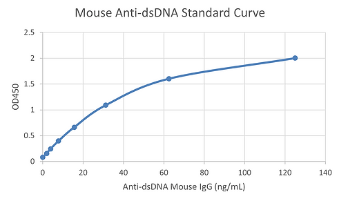 [Signosis] Mouse Anti-dsDNA ELISA Kit