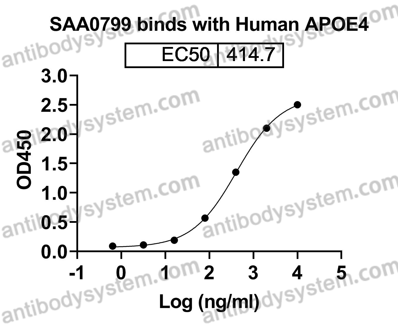 [Antibodysystem] Anti-Human APOE Antibody (SAA0799)