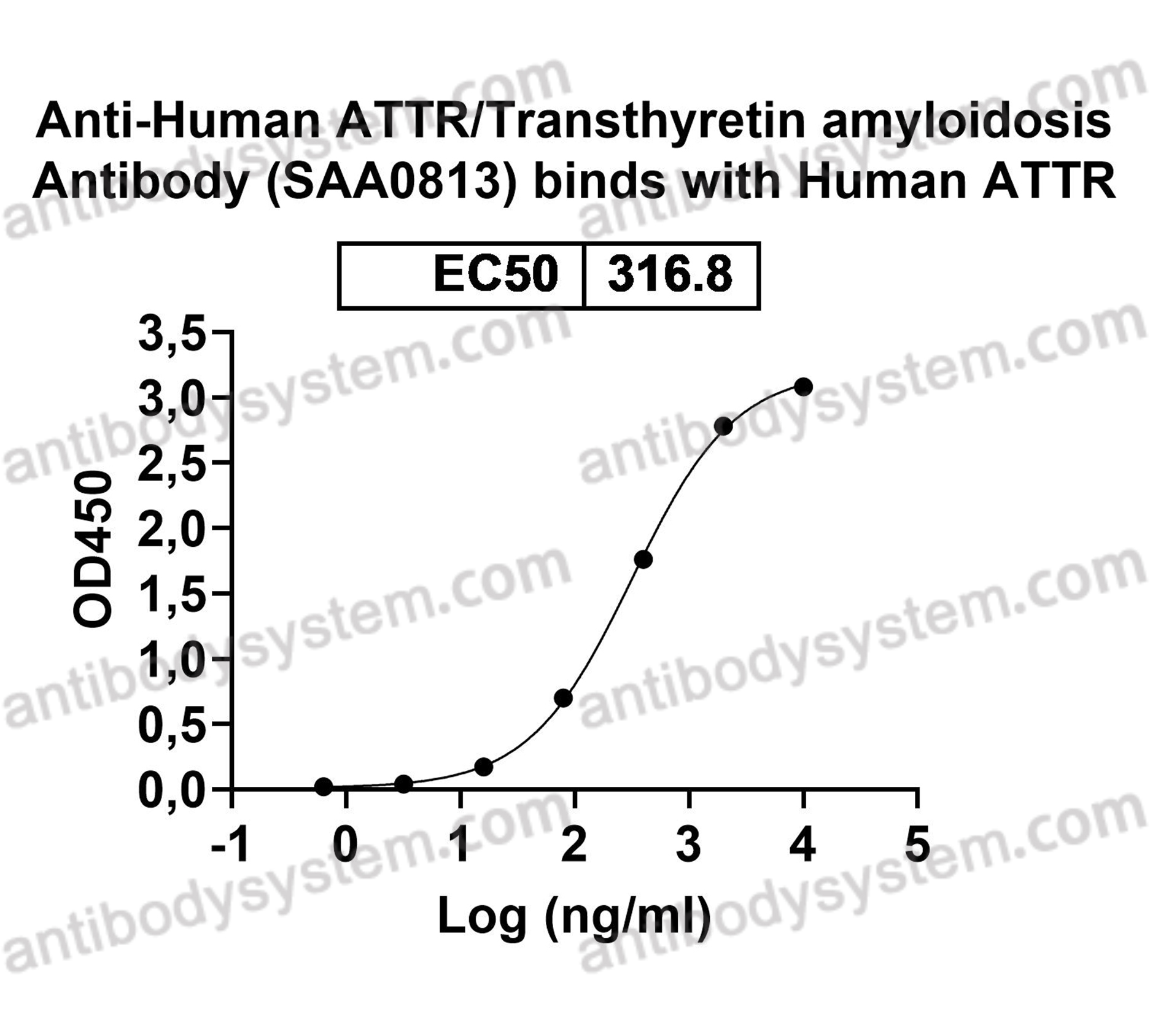 [Antibodysystem] Anti-Human ATTR/Transthyretin amyloidosis Antibody (SAA0813)