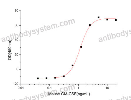 [Antibodysystem] Recombinant Mouse CSF2/GM-CSF Protein, N-His (Active)