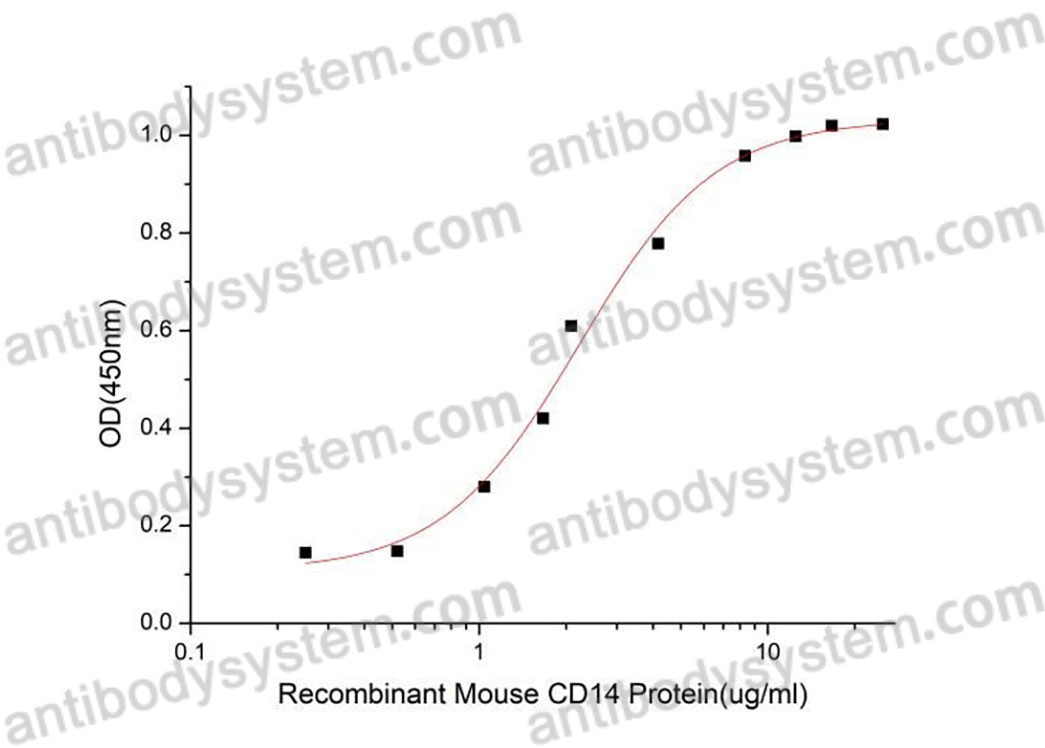 [Antibodysystem] Recombinant Mouse CD14 Protein, C-hFc-His (Active)