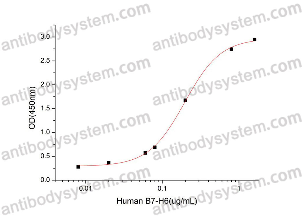 [Antibodysystem] Recombinant Human NCR3LG1/B7-H6 Protein, C-His (Active)