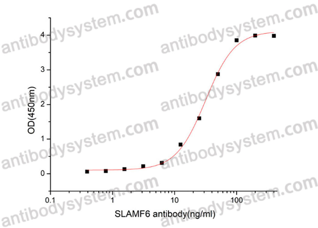 [Antibodysystem] Recombinant Human CD352/SLAMF6 Protein, C-His (Active)