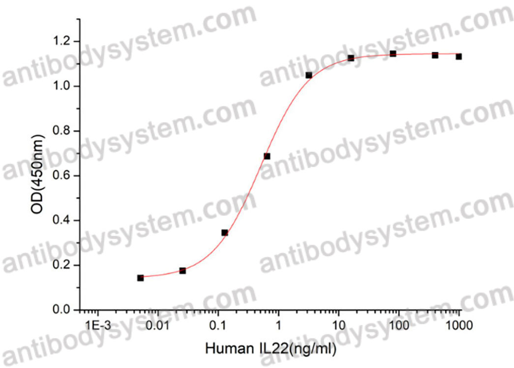 [Antibodysystem] Recombinant Human IL22 Protein, C-His (Active)