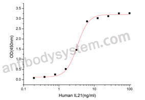[Antibodysystem] Recombinant Human CD360/IL21R Protein, C-His (Active)