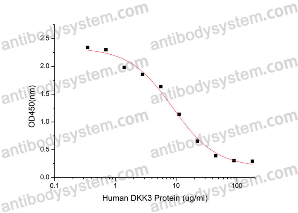 [Antibodysystem] Recombinant Human DKK3 Protein, C-His (Active)