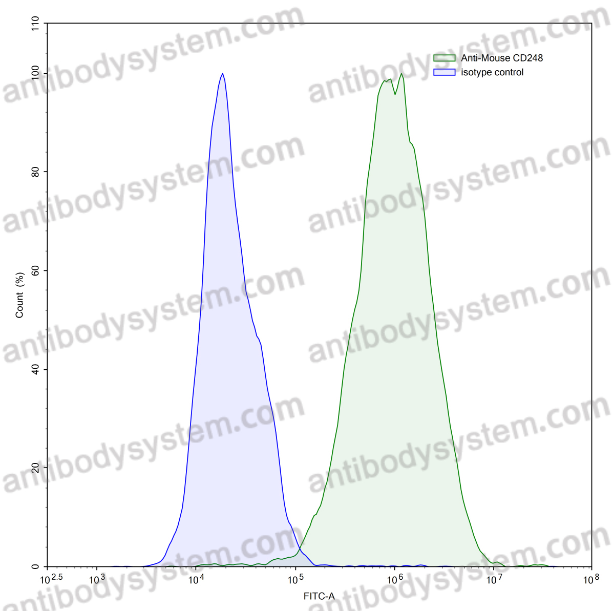 [Antibodysystem] Anti-Mouse CD248 Antibody (G78)