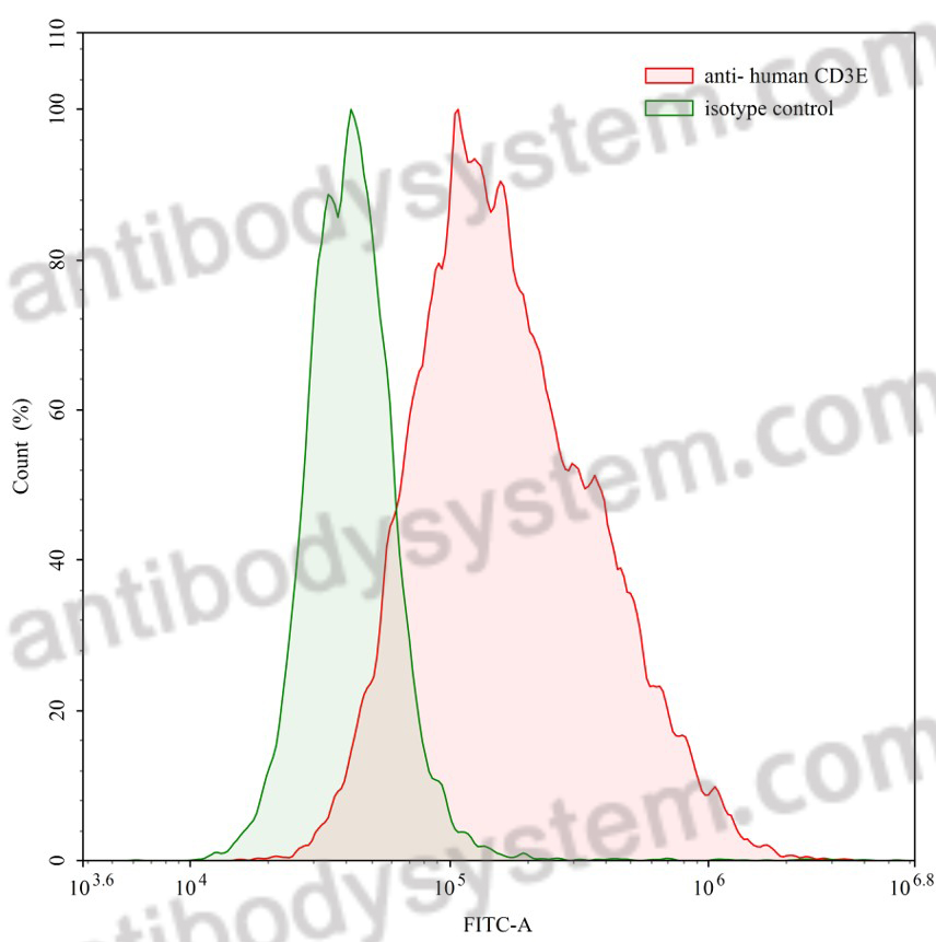 [Antibodysystem] Anti-Human CD3E Antibody (OKT3)