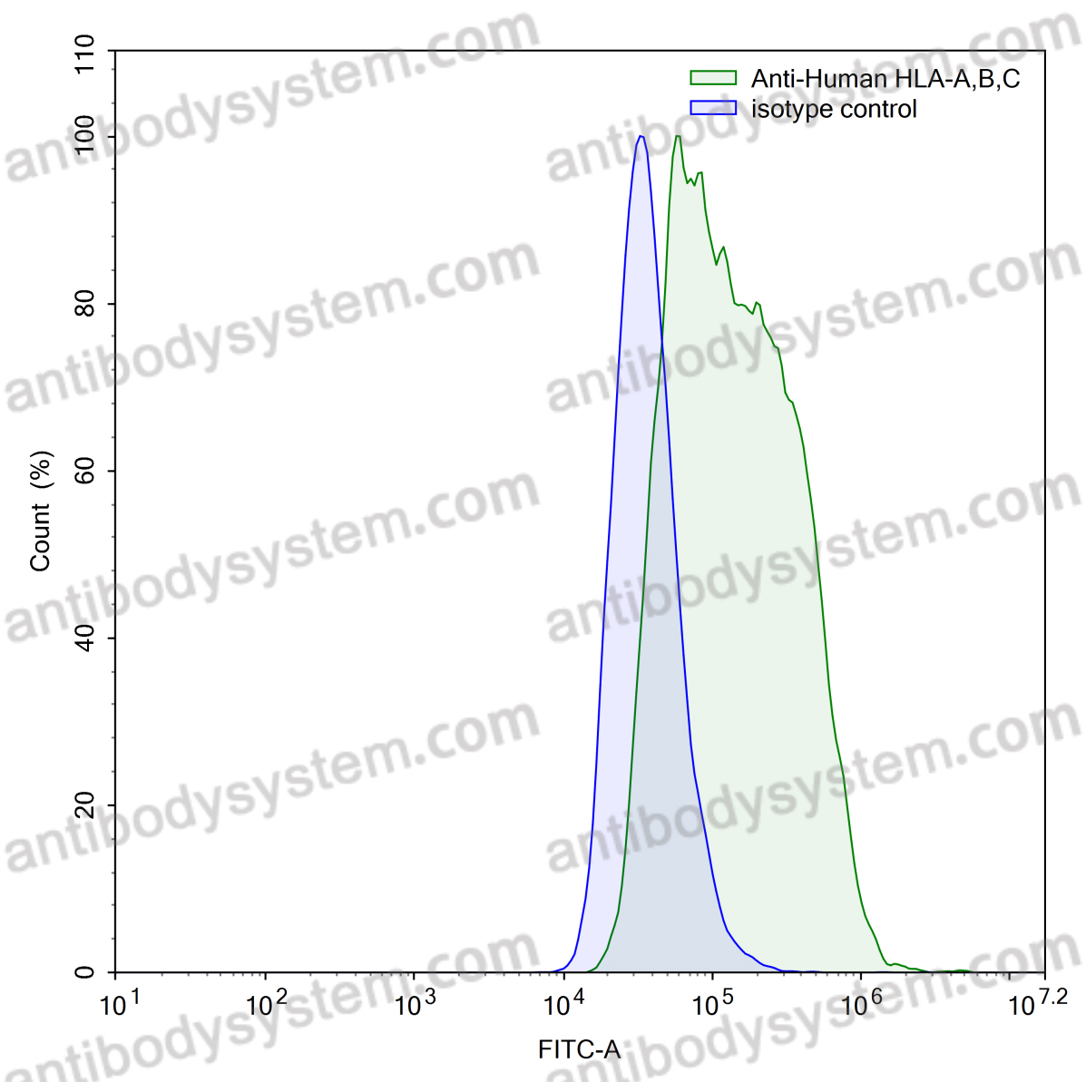 [Antibodysystem] Anti-Human HLA-A,B,C Antibody (W6/32)