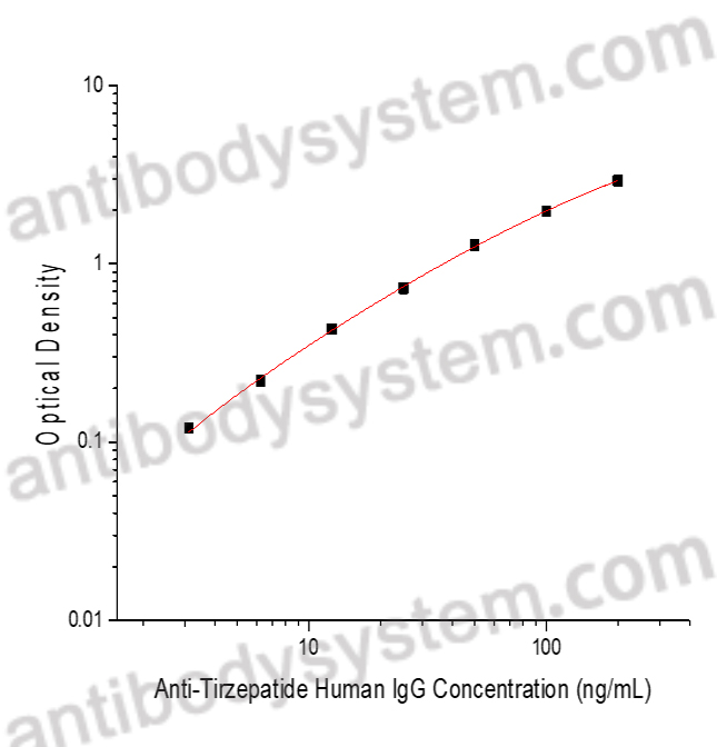[Antibodysystem] Anti-Tirzepatide (LY3298176) Human IgG ELISA Kit