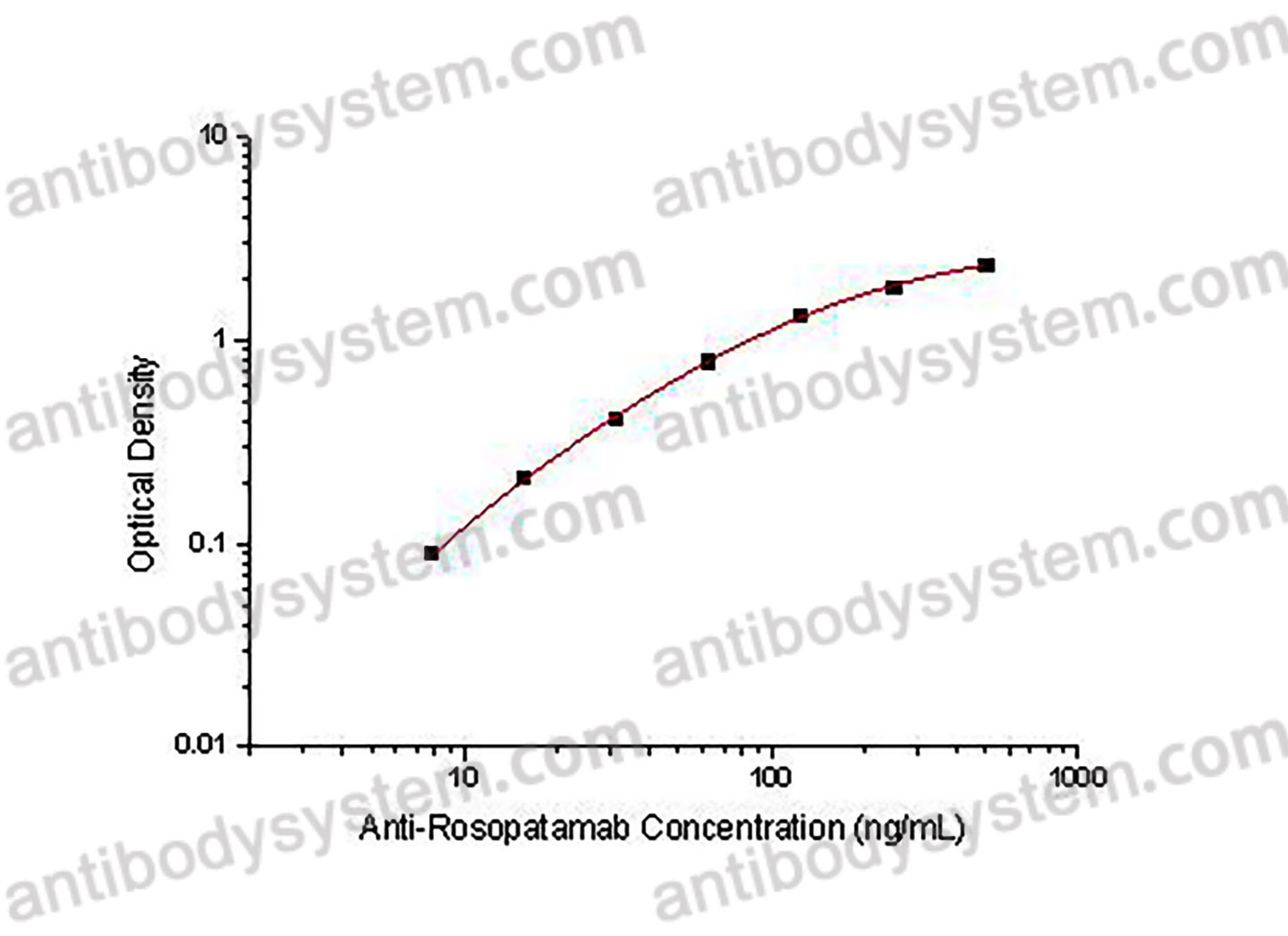 [Antibodysystem] Anti-Rosopatamab ELISA Kit