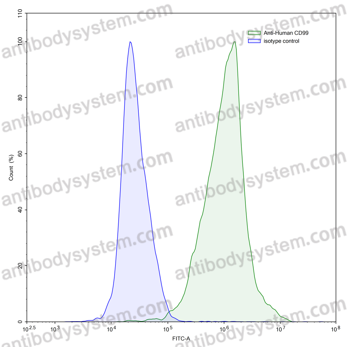 [Antibodysystem] Anti-Human CD99 Antibody (12E7#)