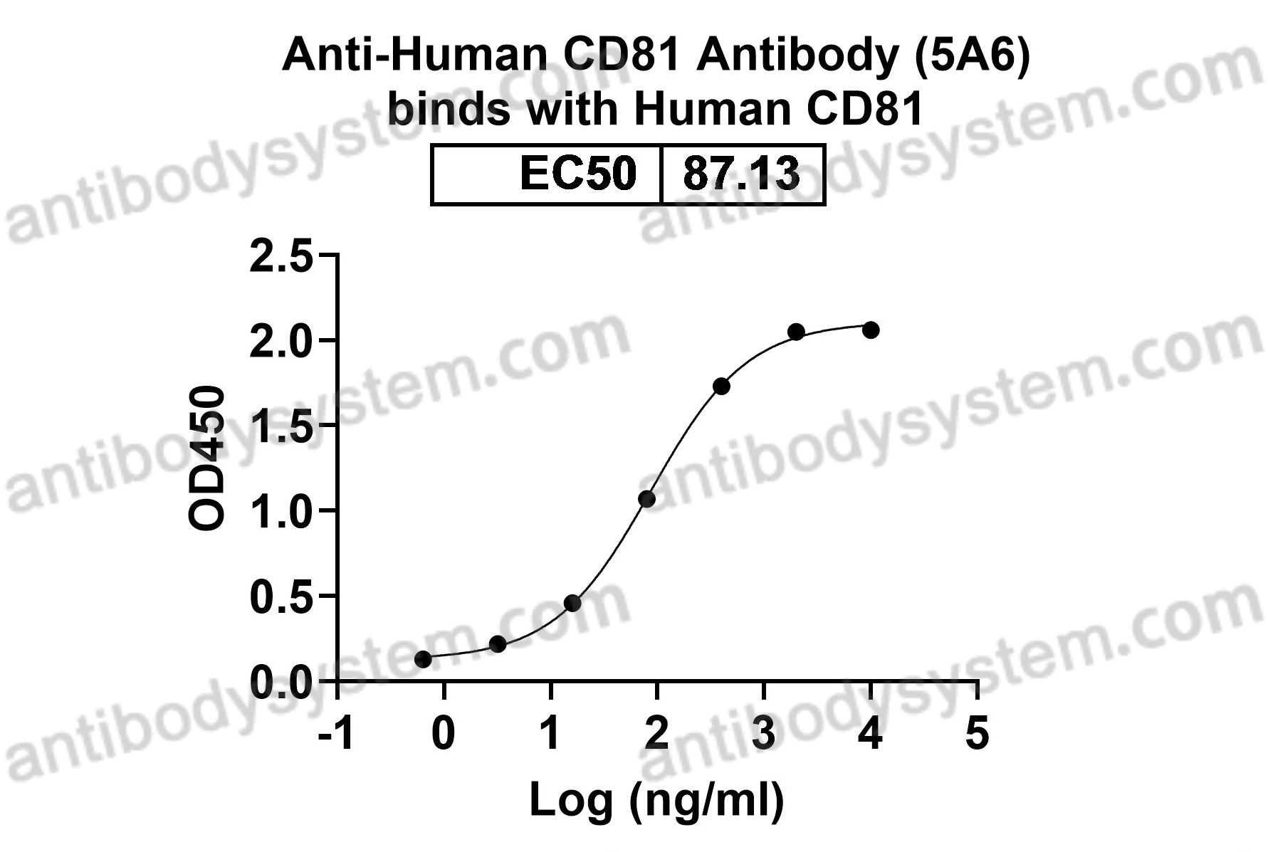 [Antibodysystem] Anti-Human CD81 Antibody (5A6)