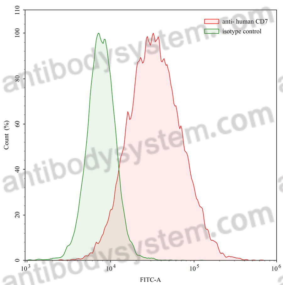 [Antibodysystem] Anti-Human CD7 Antibody (3A1e)