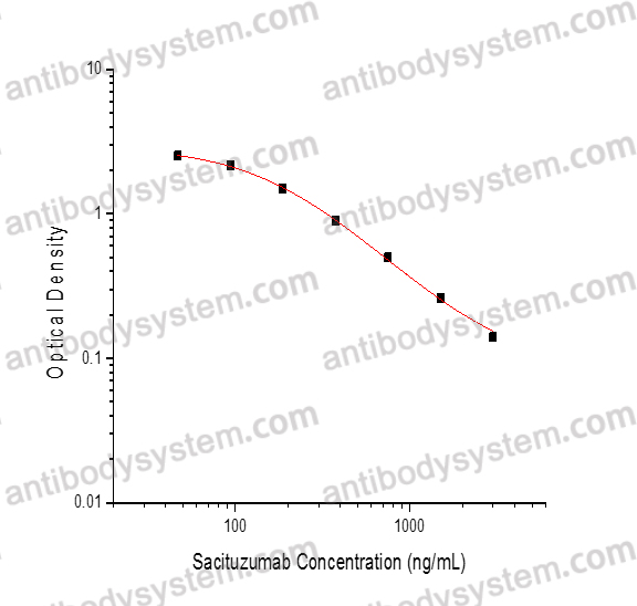 [Antibodysystem] Sacituzumab ELISA Kit