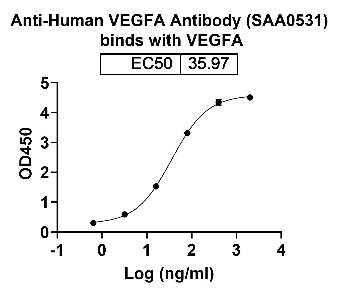 [Proteogenix] Anti-Human VEGFA Monoclonal Antibody, SAA0531