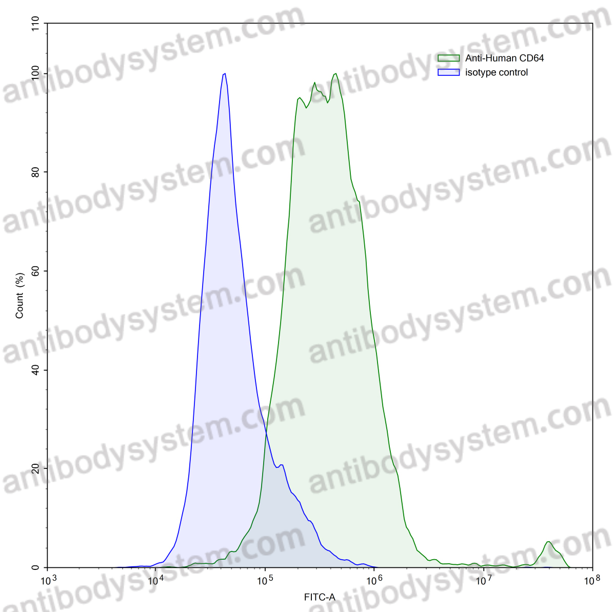 [Antibodysystem] Anti-Human CD64/FCGR1A Antibody (MDX-33)
