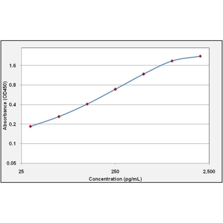 [Aviva] VEGFA ELISA Kit (Human)