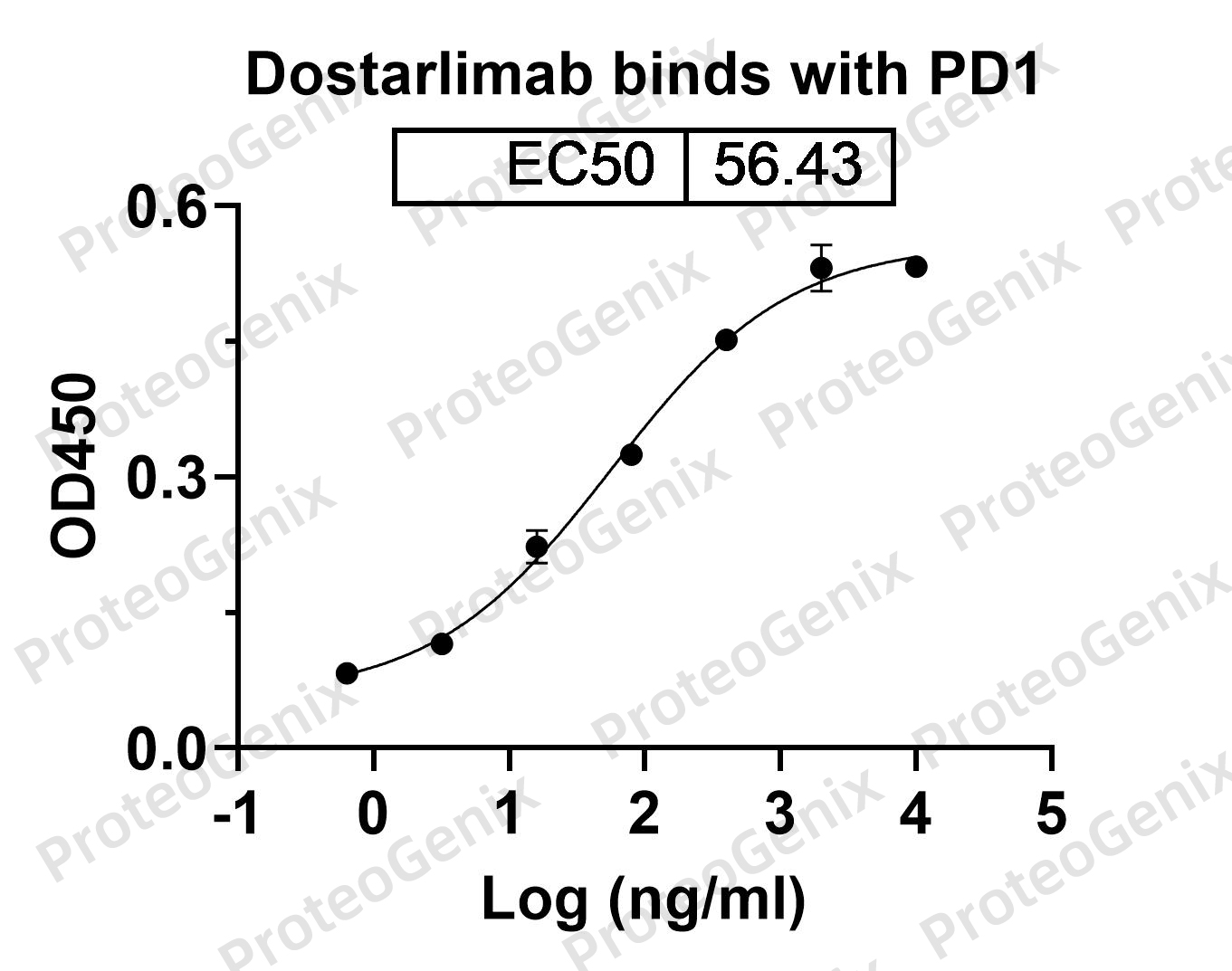 [Proteogenix] Dostarlimab Biosimilar – Anti-PDCD1, PD1, CD279 mAb – Research Grade