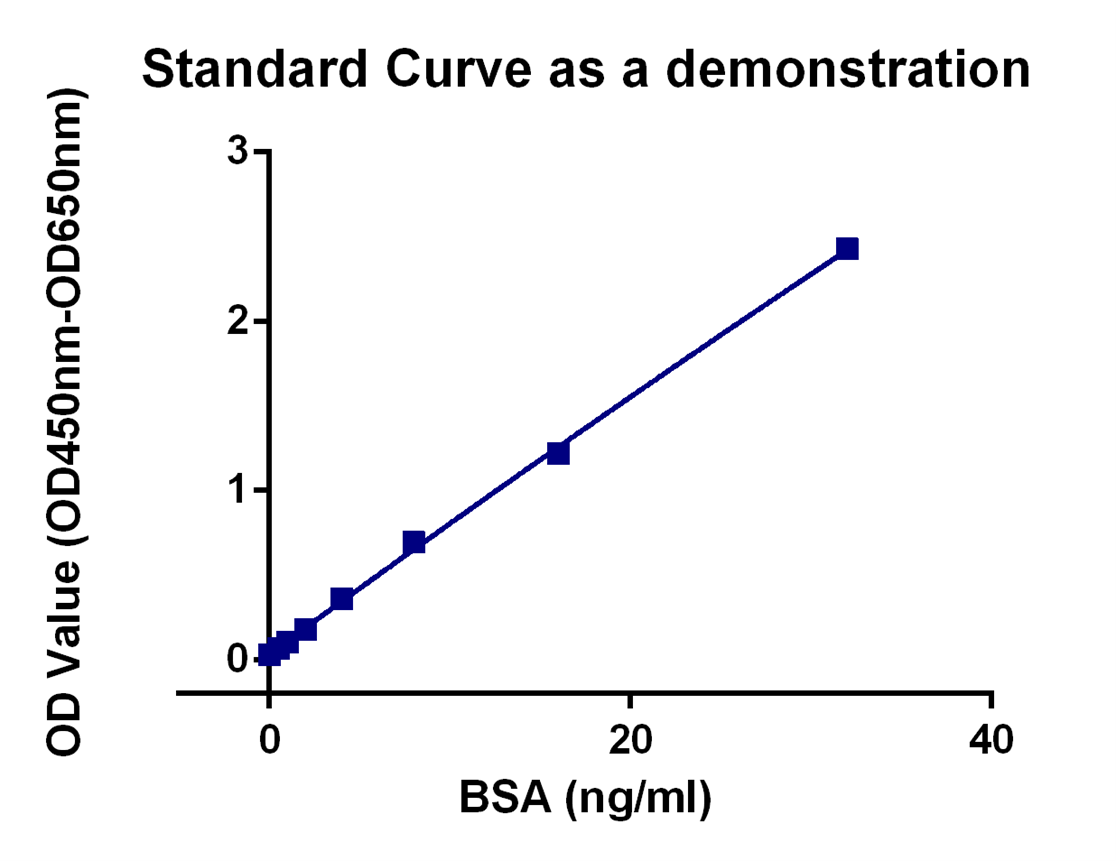 [Genscript] BSA ELISA Kit, 2G
