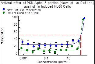 [IBT Bioservices] Phenol Soluble Modulin – Alpha 3 (PSM-a3) (S. aureus)