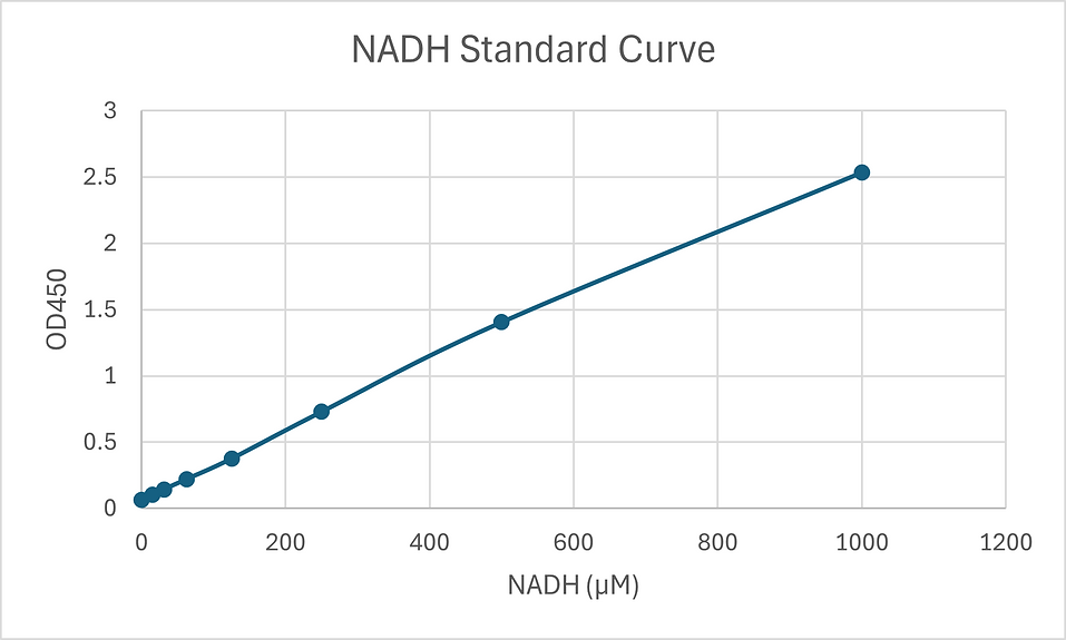 [Signosis] NAD+/NADH Assay Kit (100 Tests)