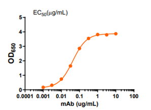 [IBT Bioservices] Anti-Marburg GP Macaque-derived chimeric mAb (N-125)