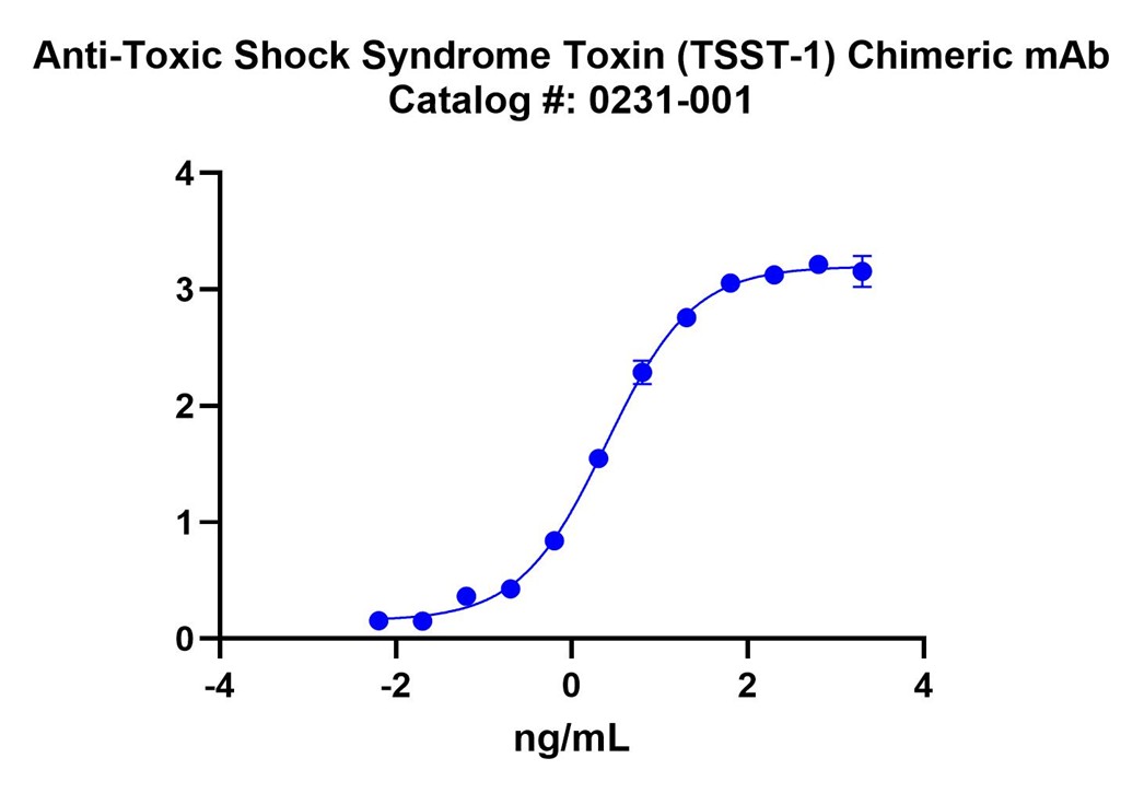 [IBT Bioservices] Anti-Toxic Shock Syndrome Toxin (TSST-1) Chimeric mAb