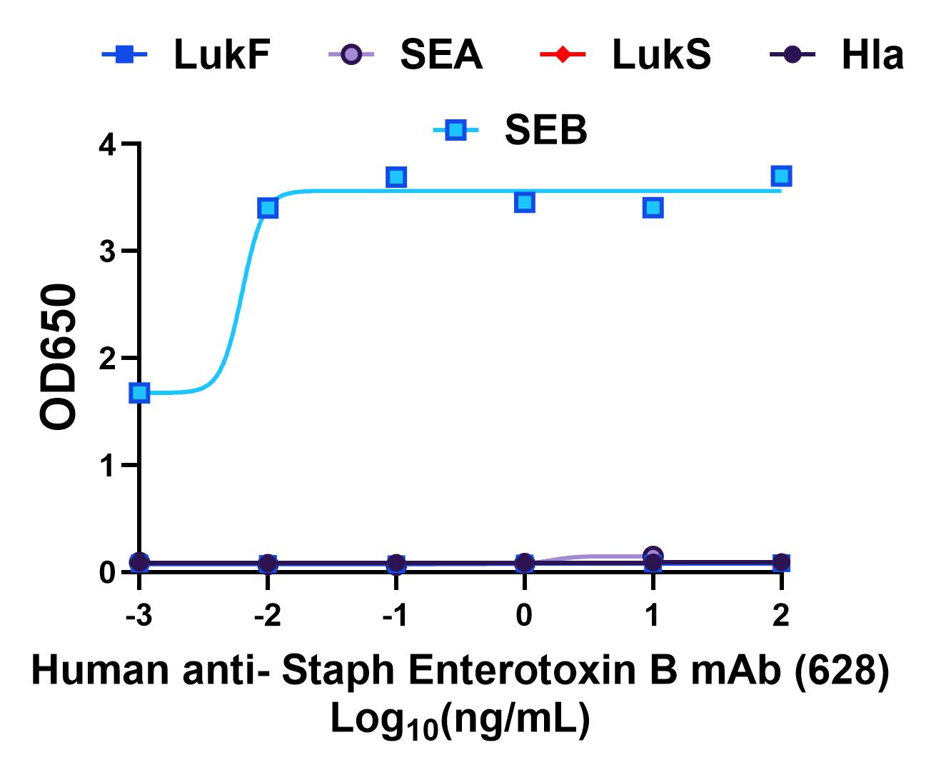 [IBT Bioservices] Chimeric anti- Staph Enterotoxin B mAb