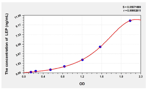 [AFG Scientific] Cattle LEP (Leptin) Elisa Kit