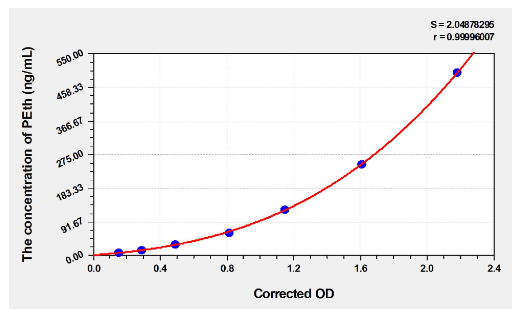 [AFG Scientific] Human PEth (Phosphatidylethanol) Elisa Kit