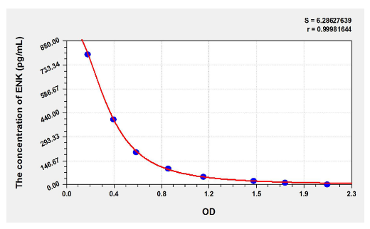 [AFG Scientific] Human ENK (Enkephalin) Elisa Kit
