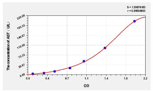 [AFG Scientific] Mouse AST (Aspartate Aminotransferase) Elisa Kit