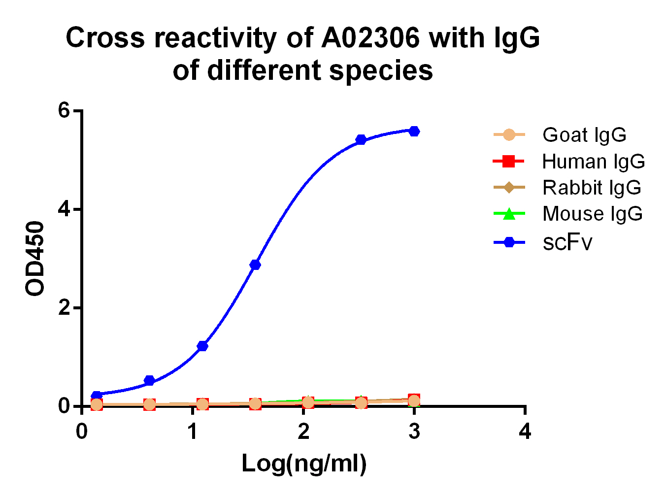 [Genscript] MonoRab™ Rabbit Anti-scFv Cocktail (Min X) [HRP]
