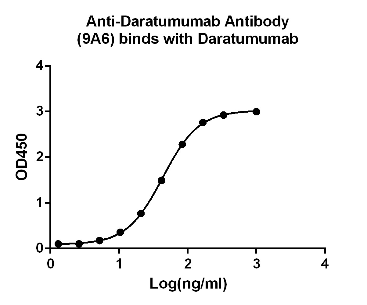 [Genscript] Anti-Daratumumab Antibody (9A6), mAb, Mouse