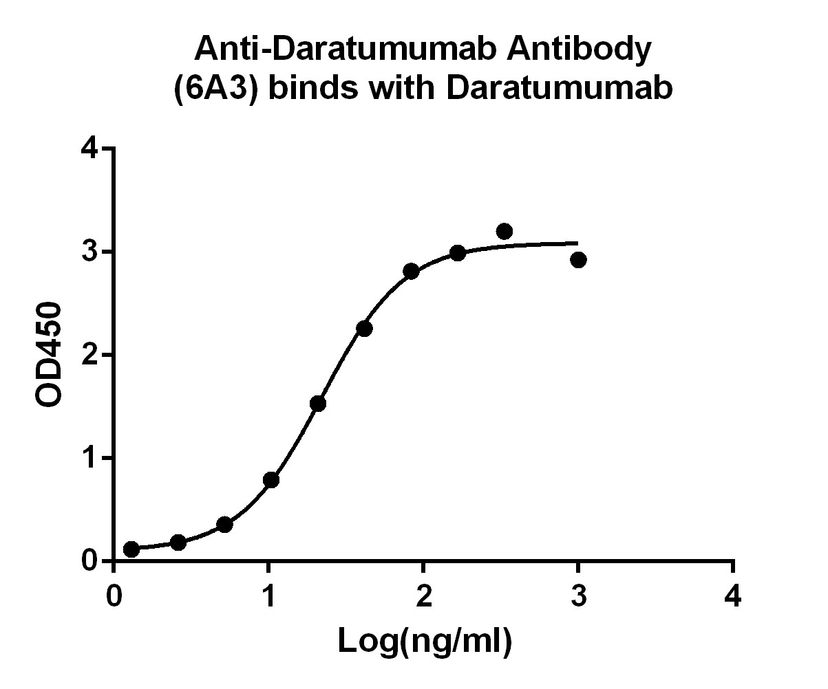 [Genscript] Anti-Daratumumab Antibody (6A3), mAb, Mouse